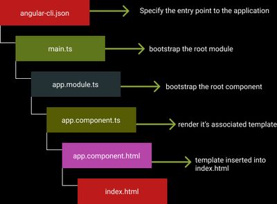Bootstrapping the app