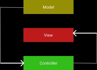 MVC Flow